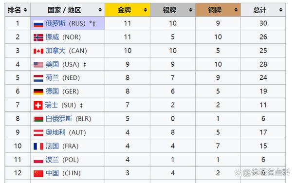 冬奥会中国金牌数量